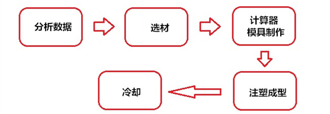 計(jì)算器外殼制作過(guò)程