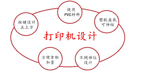 打印機(jī)設(shè)計原理