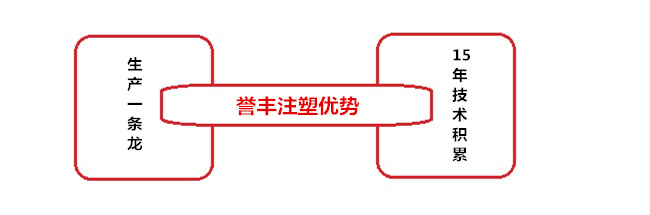 譽(yù)豐塑膠制品廠生產(chǎn)汽車應(yīng)急電源外殼優(yōu)勢